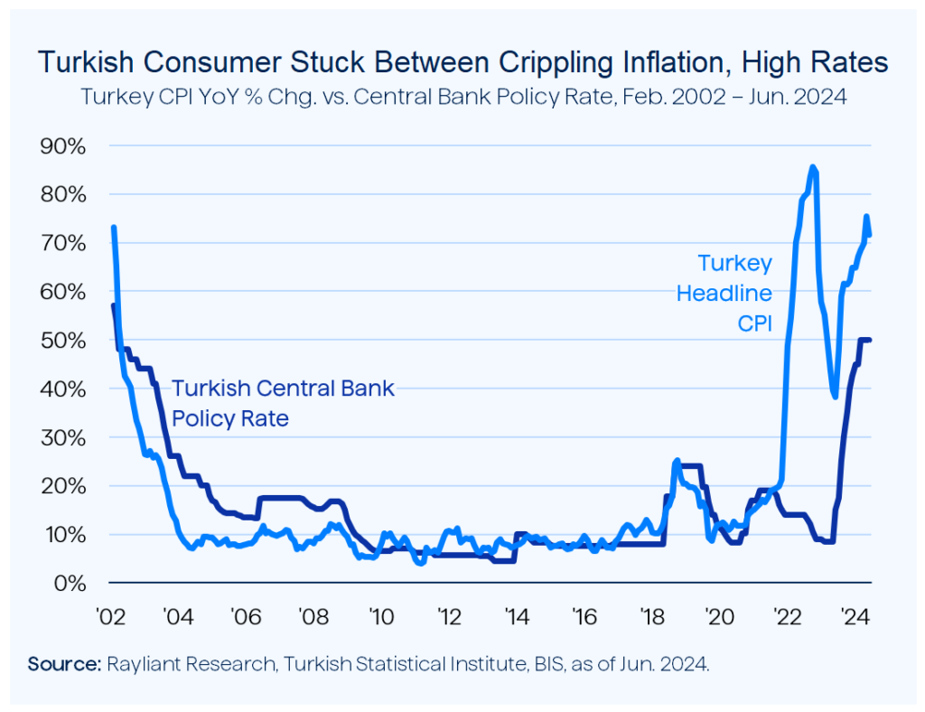 Figure 3 Turkish Consumer Stuck