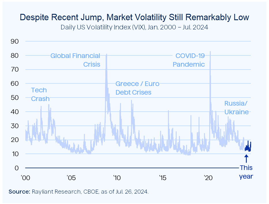 Figure 1 Despite Recent Jump