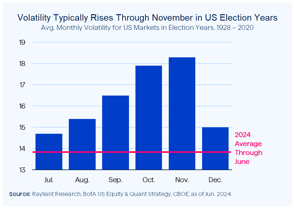 Figure 2 Volatility Typically Rises