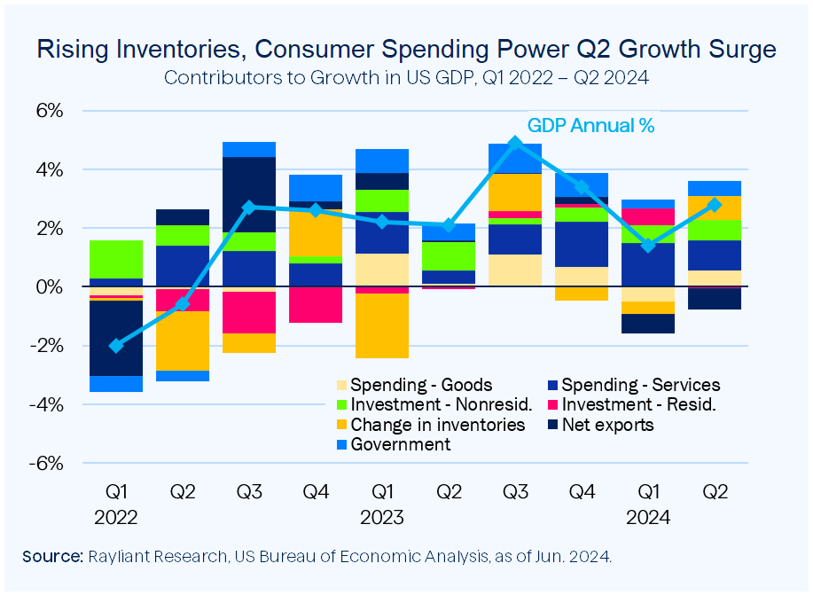 Figure 3 Rising Inventories