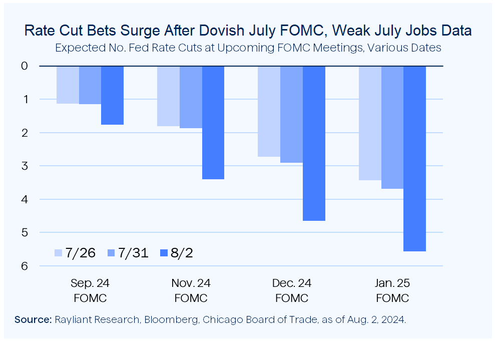 Figure 1 Rate Cut Bets Surge