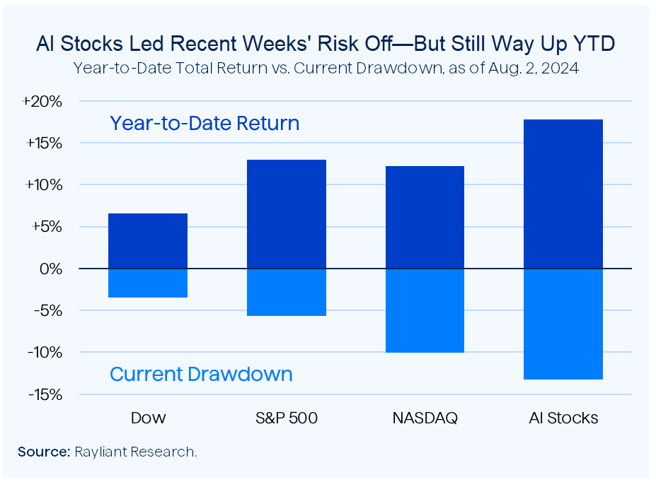 Figure 2 AI Stocks Led