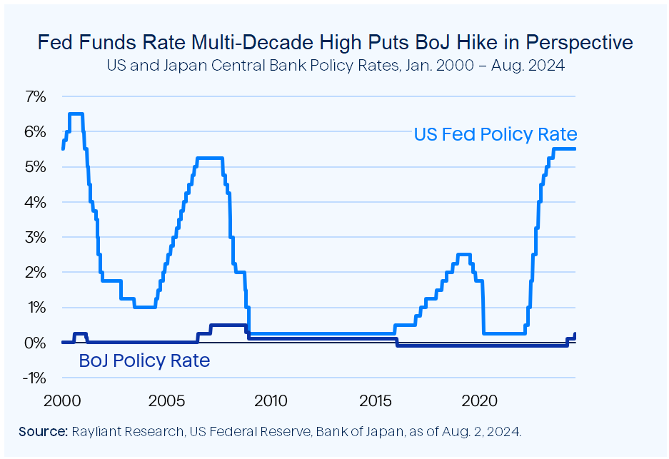 Figure 3 Fed Funds Rate