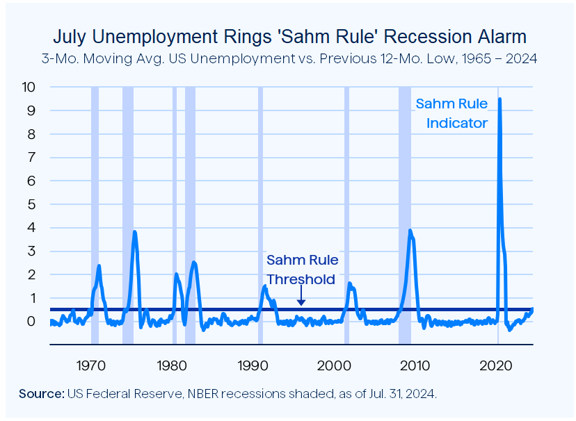 Figure 1 July Unemployment