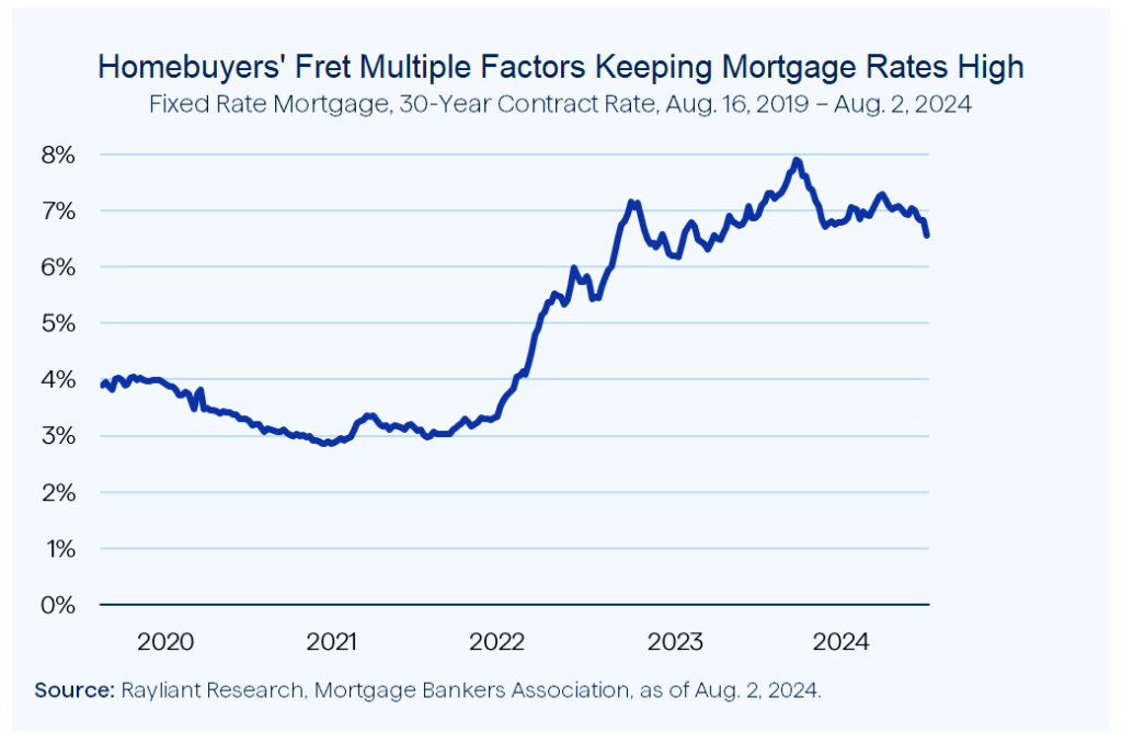 Figure 3 Homebuyers Fret