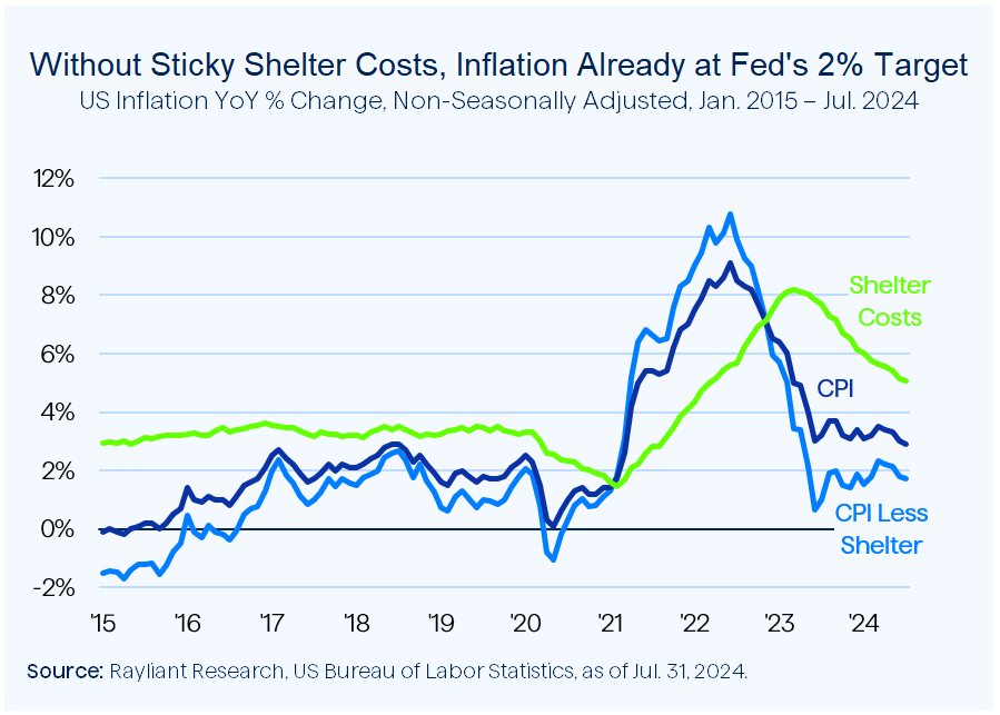 Figure 1 Without Sticky Shelter Costs