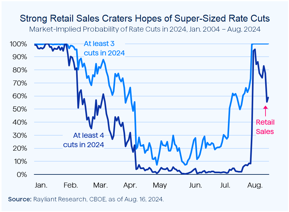 Figure 2 Strong Retail Sales Craters Hopes