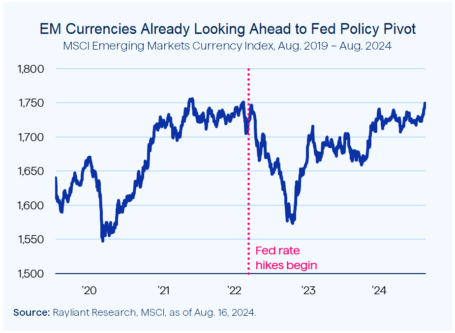 Figure 3 EM Currencies Already Looking Ahead