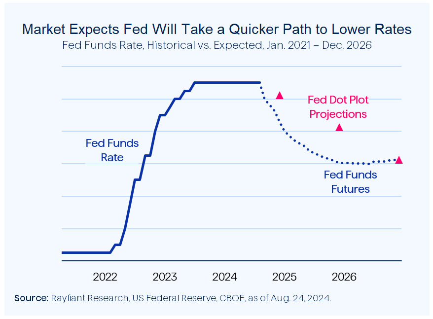 Figure 1 Market Expects Fed