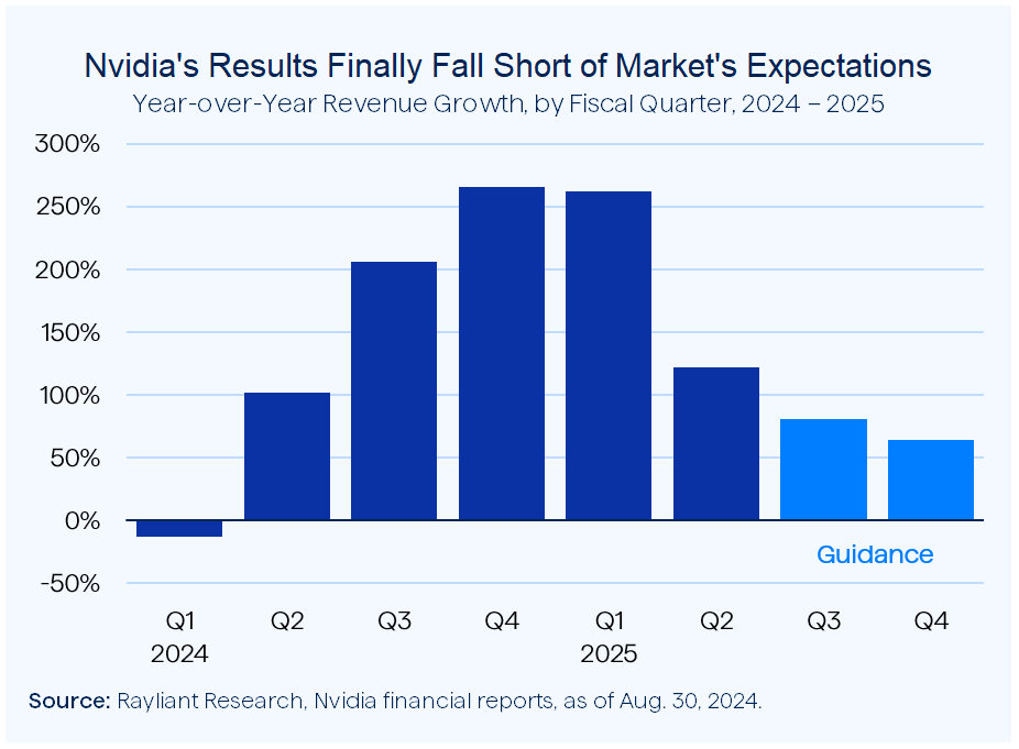 Figure 1 Nvidia's Results