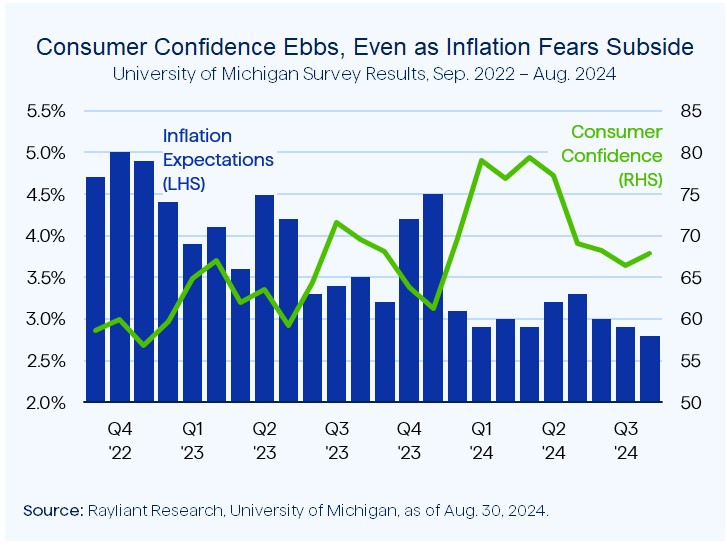 Figure 2 Consumer Confidence