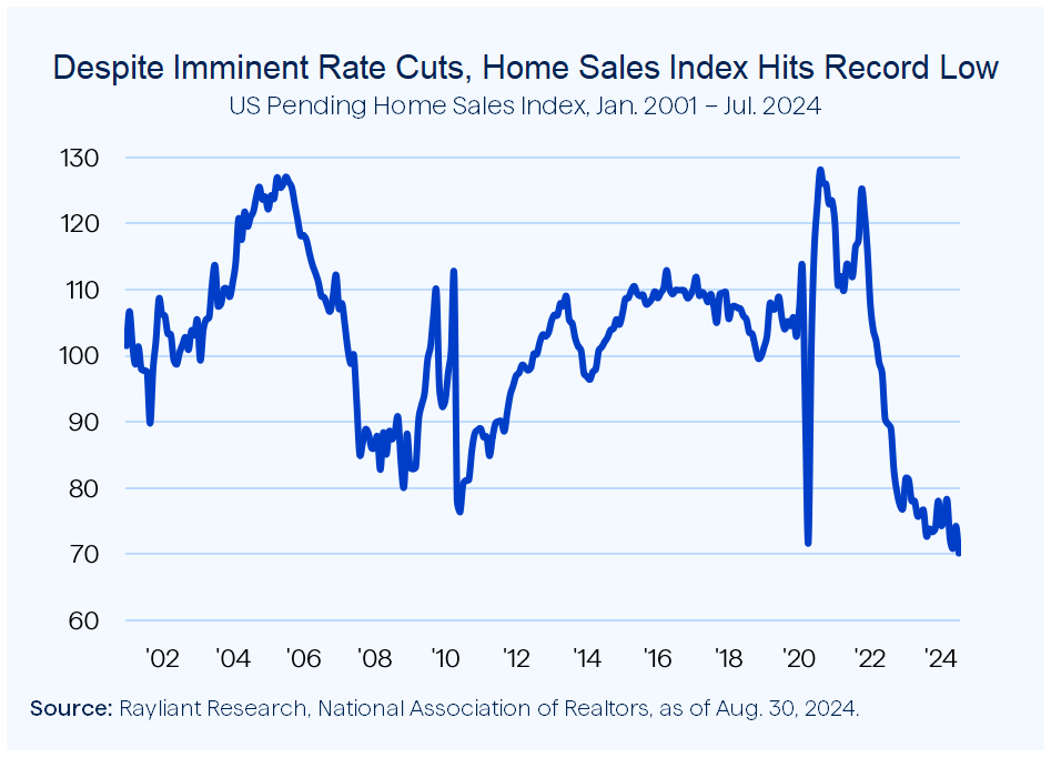 Figure 3 Despite Imminent Rate Cuts