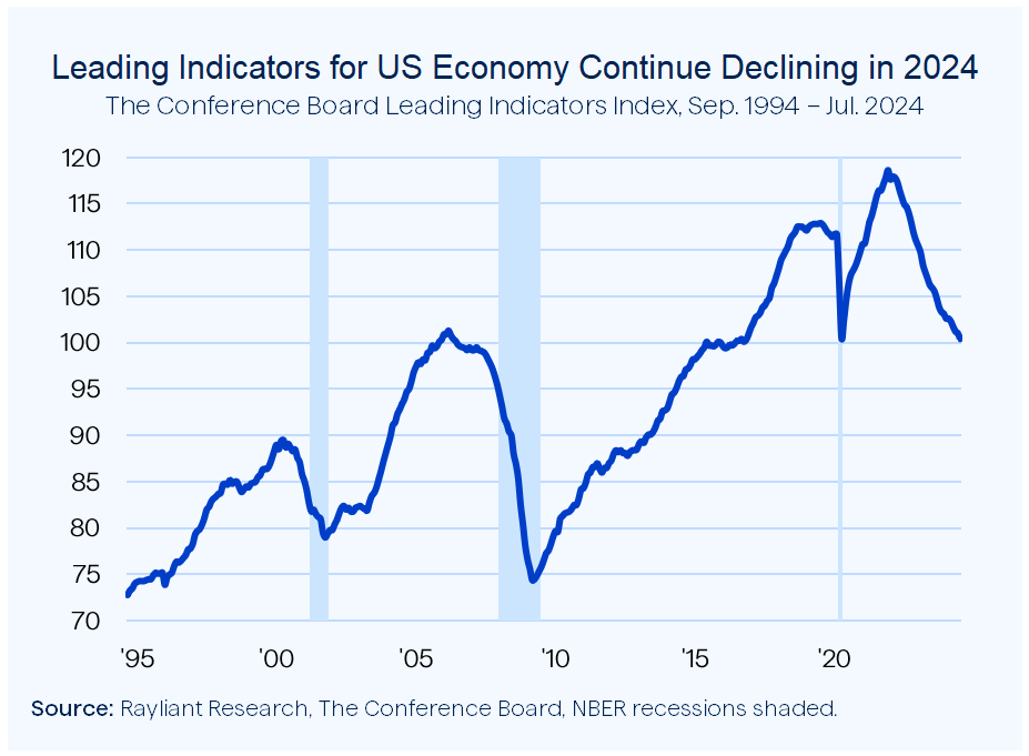 Figure 1 Leading Indicators