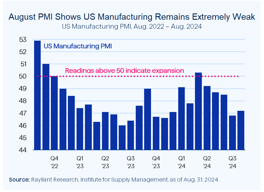 Figure 2 August PMI