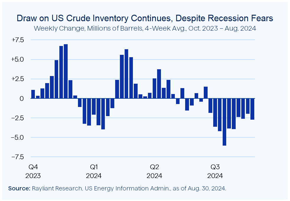 Figure 3 Draw on US Crude