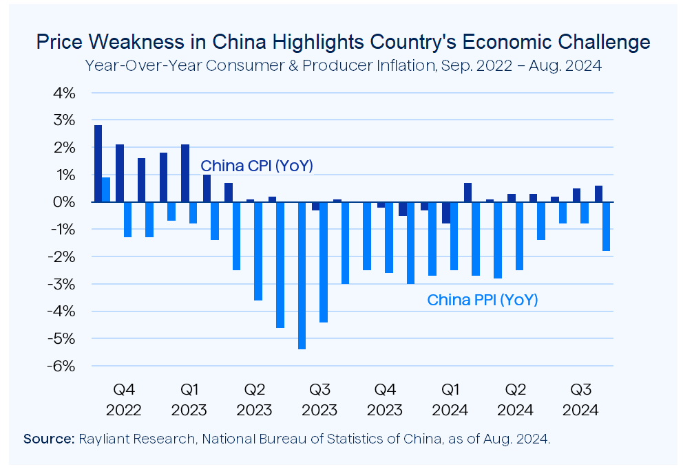 Figure 3 Price Weakness in China