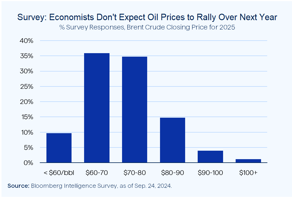 Figure 2 Survey Economists