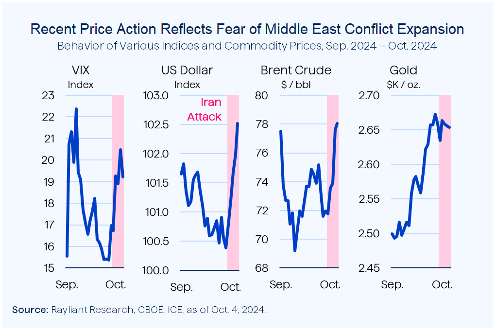 Figure 1 Recent Price Action