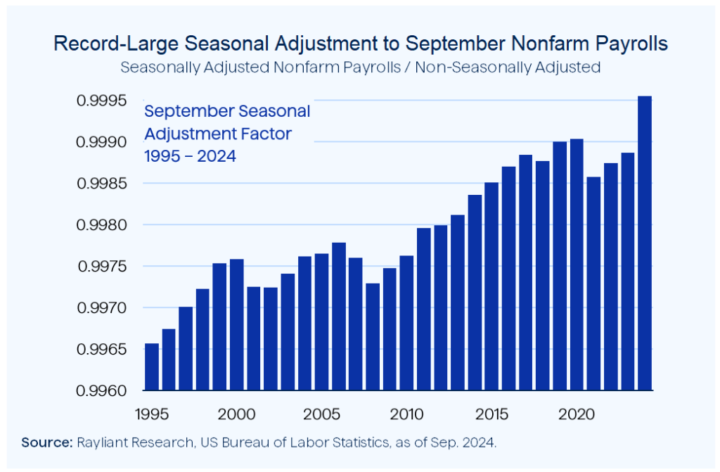 Figure 2 Record Large Seasonal Adjustment