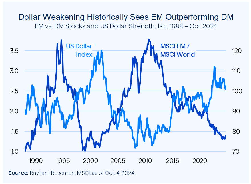 Figure 3 Dollar Weakening