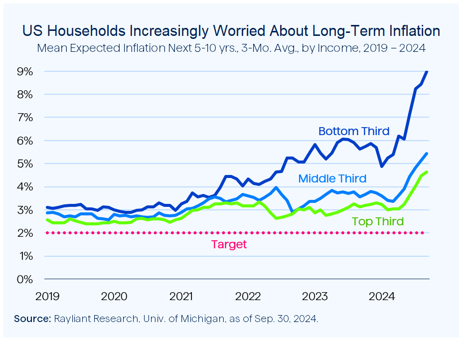 Figure 1 US Households