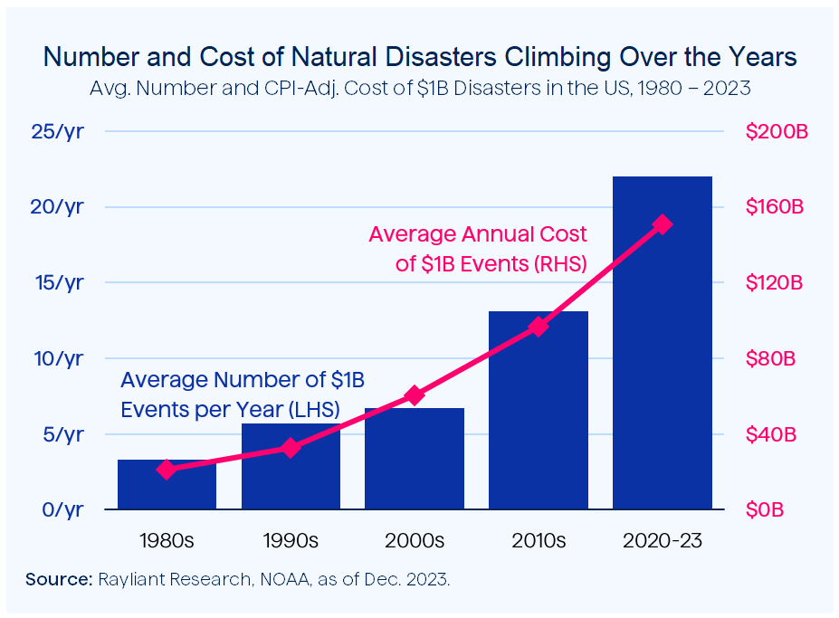 Figure 2 Natural Disasters