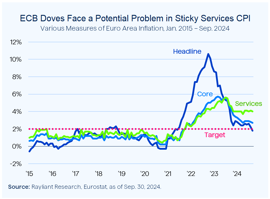 Figure 3 ECB Doves