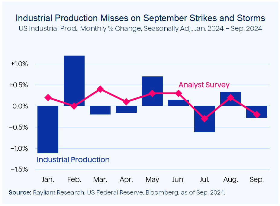 Figure 3 Industrial Production