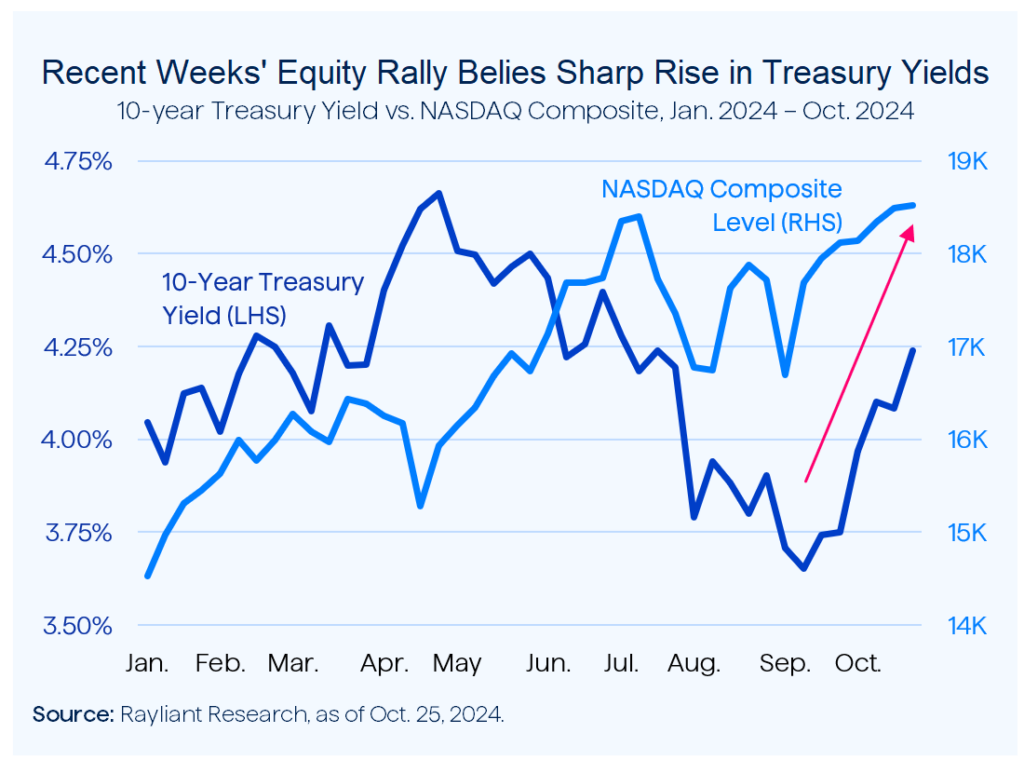 Figure 1 Recent Weeks Equity