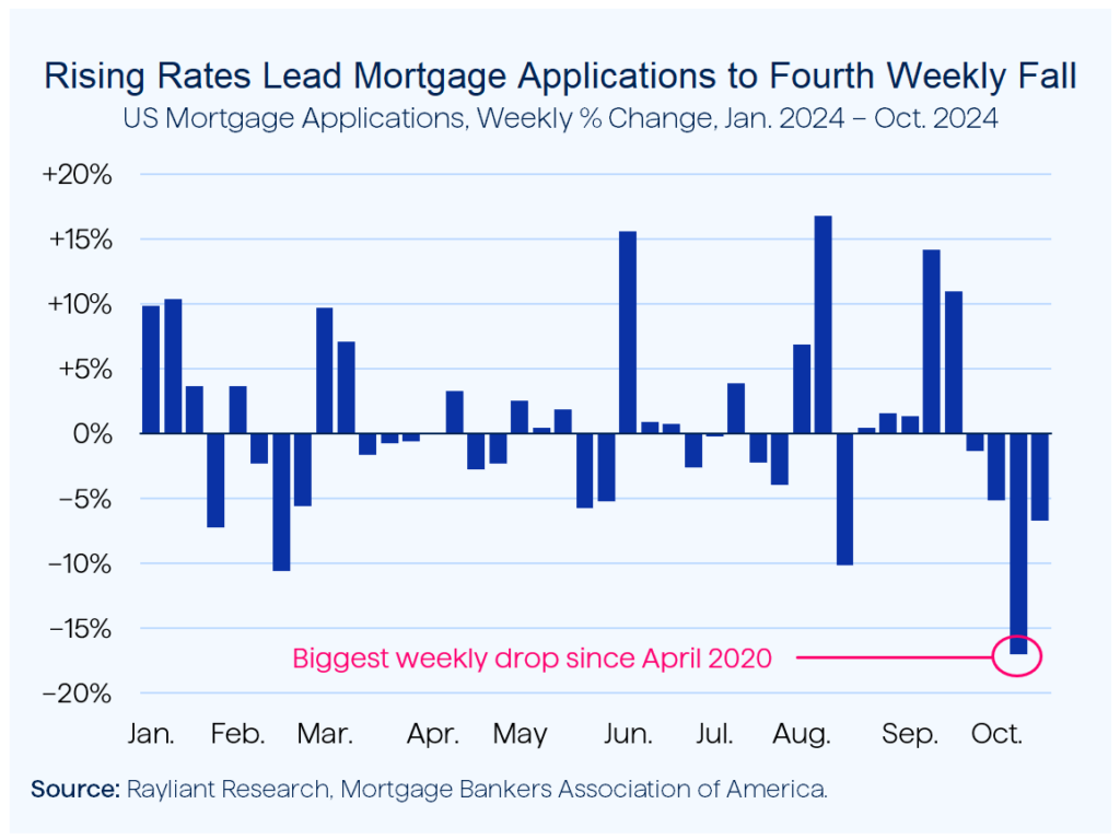 Figure 2 Rising Rates