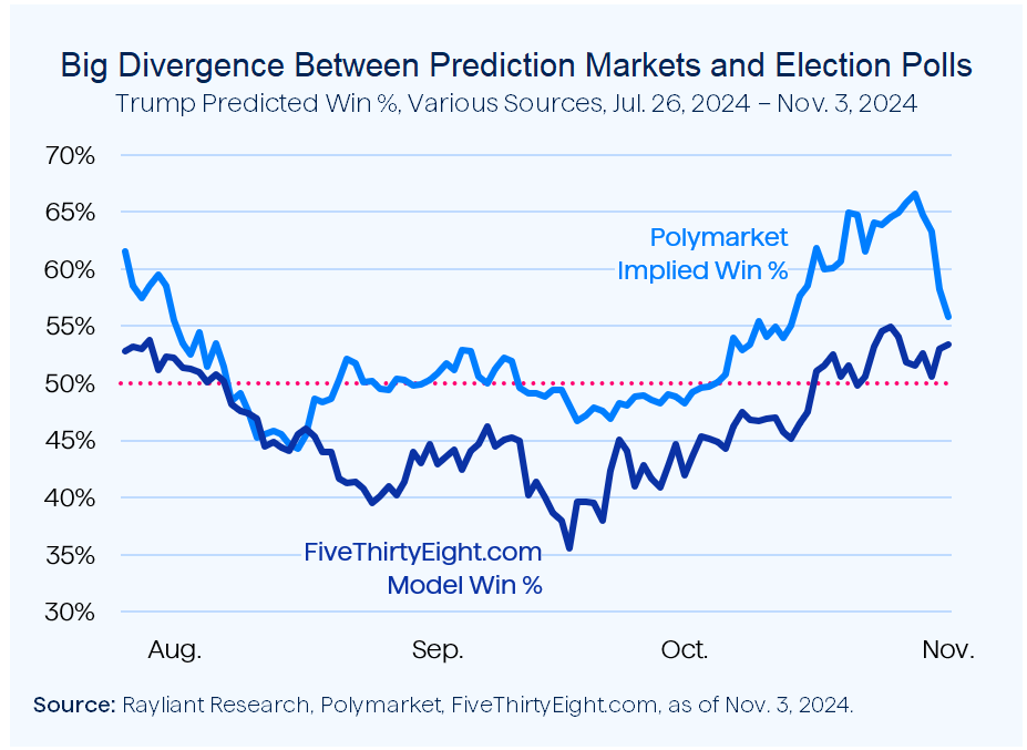 Figure 1 Big Divergence