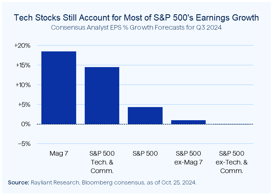 Figure 2 Tech Stocks