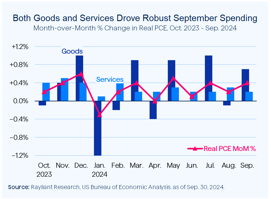 Figure 3 Both Goods and Services