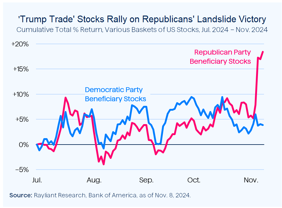 Figure 1 Trump Trade Stocks Rally