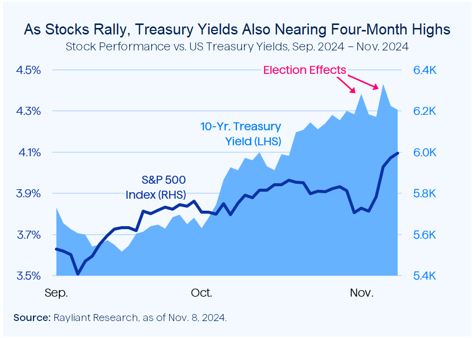 Figure 2 As Stocks Rally