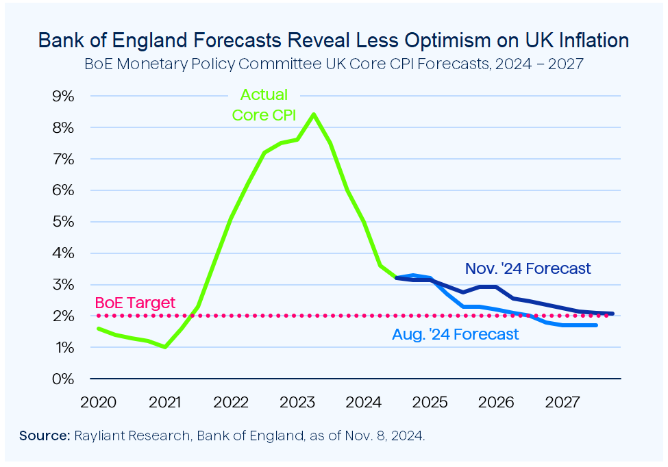 Figure 3 Bank of England Forecasts