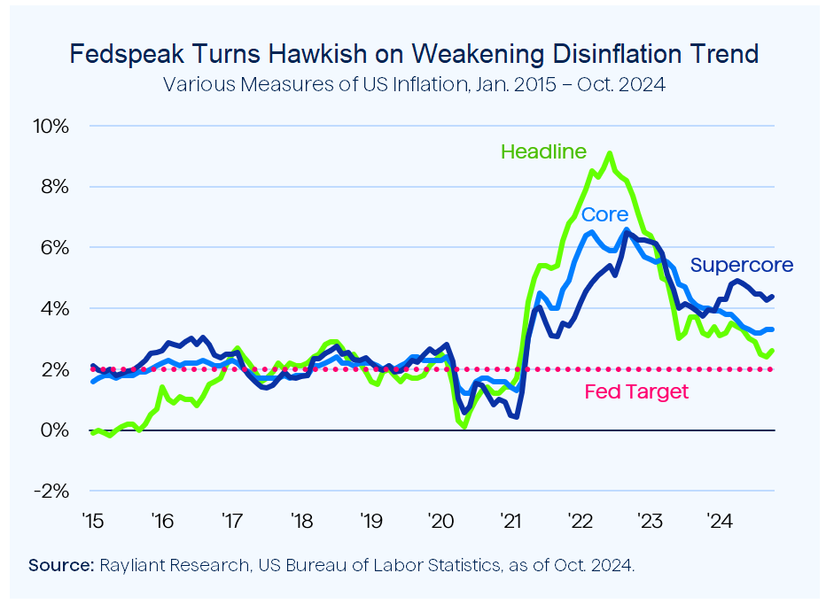 Figure 1 Fedspeak Turns Hawkish