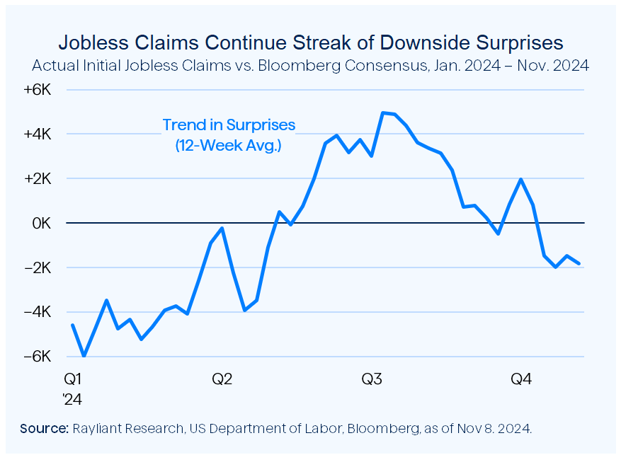 Figure 2 Jobless Claims