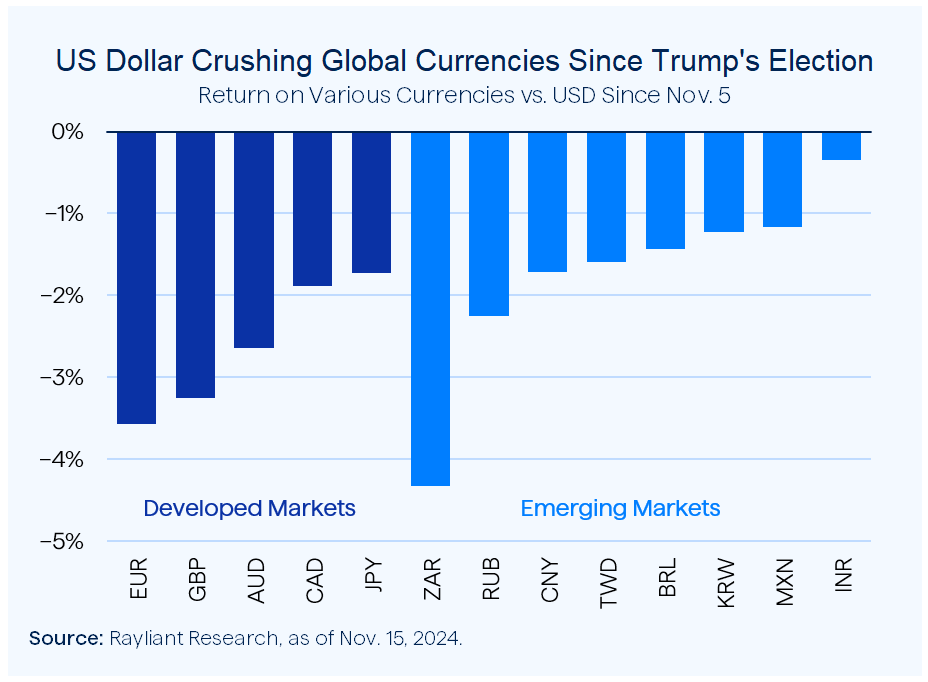 Figure 3 US Dollar Crushing