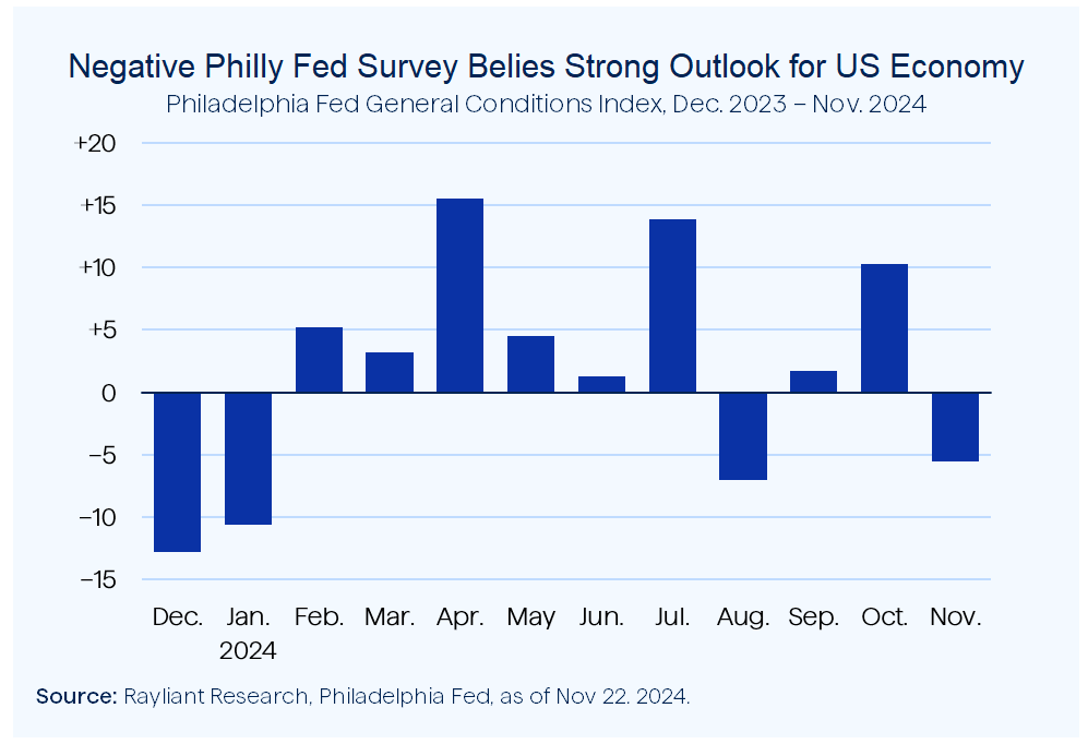 Figure 2 Negative Philly Fed