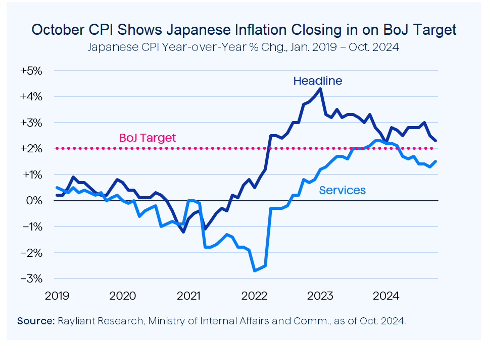 Figure 3 October CPI